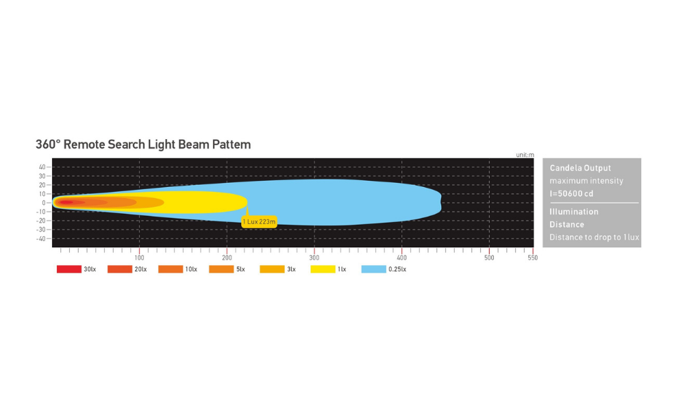 Zoeklicht | LED | multifocaal | 12-24 VDC